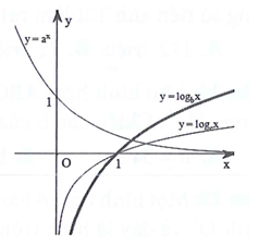 Cho các hàm số y = a^x, y = logarit cơ số b của x, y = logarit cơ số c của x có đồ thị như hình vẽ bên. Chọn khẳng định đúng (ảnh 1)