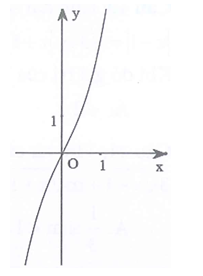 Cho hàm số y = ax^4 + bx^2 + c ( a khác 0, a,b,c thuộc R)  có đồ thị (C). Biết rằng (C) không cắt trục Ox và đồ thị hàm số y = f'(x) cho bởi hình vẽ bên. Hàm số đã cho có thể là hàm số nào trong các hàm số đã cho dưới đây (ảnh 1)