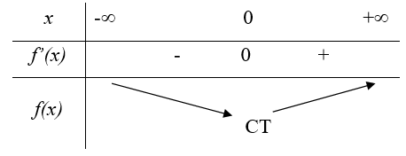 Cho hàm số y = ax^4 + bx^2 + c ( a khác 0, a,b,c thuộc R)  có đồ thị (C). Biết rằng (C) không cắt trục Ox và đồ thị hàm số y = f'(x) cho bởi hình vẽ bên. Hàm số đã cho có thể là hàm số nào trong các hàm số đã cho dưới đây (ảnh 2)