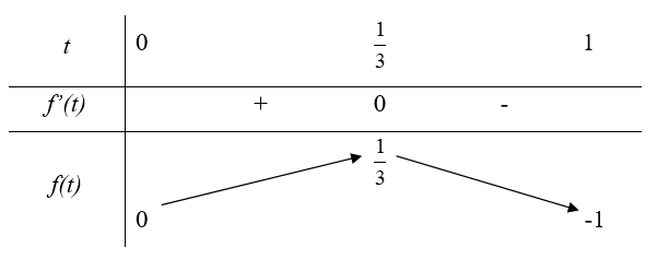 Tìm tất cả các giá trị thực của tham số m sao cho phương trình 3 căn bậc 2 của ( x - 1) + m căn bậc 2 của ( x + 1) = 2 căn bậc 4 của ( x^2 - 1) có đúng hai nghiệm thực phân biệt (ảnh 1)