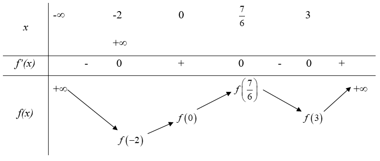 Cho hàm số y = f(x) = mx^4 + nx^3 + px^2 + qx + r trong đó m,n,p,q,r thuộc R. Biết rằng hàm số y = f'(x) có đồ thị như hình vẽ bên. Tập nghiệm của phương trình f(x) = r có tất cả bao nhiêu phần tử (ảnh 2)