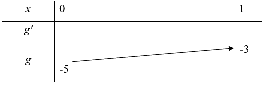 Cho hàm số f(x) = 2^x - 2^-x. Số giá trị nguyên của m để bất phương trình f( trị tuyệt đối của ( x^3 - 2x^2 + 3x -m)) + f(2x - 2x^2 -5) nhỏ hơn 0) có nghiệm đúng với mọi x thuộc (0;1) (ảnh 1)