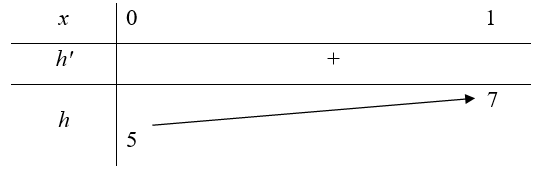 Cho hàm số f(x) = 2^x - 2^-x. Số giá trị nguyên của m để bất phương trình f( trị tuyệt đối của ( x^3 - 2x^2 + 3x -m)) + f(2x - 2x^2 -5) nhỏ hơn 0) có nghiệm đúng với mọi x thuộc (0;1) (ảnh 2)