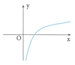 Cho hàm số y = f(x) có đồ thị như hình vẽ bên. Biết rằng f(x) là một trong bốn hàm số được liệt kê trong các phương án A, B, C, D dưới đây. Tìm f(x) (ảnh 1)
