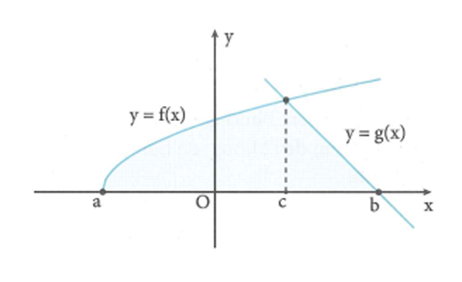 Hình phẳng (H) giới hạn bởi các đồ thị hàm số y = f(x), y = g(x) và trục hoành như hình dưới đây. Thể tích V của khối tròn xoay được tạo ra khi quay (H) quanh trục Ox là (ảnh 1)