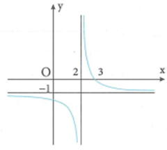 Cho hàm số y = ax + b/ x + c  có đồ thị như hình vẽ bên. Giá trị của a + 2b + 3c bằng bao nhiêu (ảnh 1)