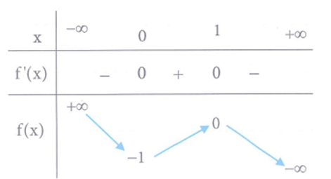 Cho đồ thị (C) y = x^3 - 3x^2 + 3x - 1 . Gọi S là tập hợp tất cả các giá trị của a để có đúng hai tiếp tuyến của (C) đi qua điểm A(0;a) .Tính tổng các phần tử của (S). (ảnh 1)