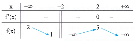 Cho hàm số y = f(x) có bảng biến thiên. Số đường tiệm cận đứng và ngang của đồ thị hàm số đã cho là (ảnh 1)