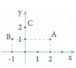 Điểm D là biểu diễn của số phức z trong hình vẽ bên để tứ giác ABCD là hình bình hành. Chọn khẳng định đúng (ảnh 1)