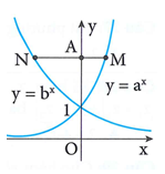 Cho a, b là các số thực dương khác 1. Các hàm số y = a^x  và  y = b^x có đồ thị như hình vẽ bên. Đường thẳng bất kỳ song song với trục hoành và cắt đồ thị hàm số y = a^x  và y = b^x , trục tung lần lượt tại M, N, A đều thỏa mãn AN = 2AM. Mệnh đề nào sau đây đúng (ảnh 1)
