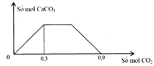 Sục từ từ khí CO2 đến dư vào dung dịch gồm a mol NaOH và b mol Ca(OH)2. Sự phụ thuộc của số mol kết tủa CaCO3 vào số mol CO2 được biểu diễn theo đồ thị sau:  Tỉ số a : b là (ảnh 1)