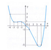 Cho hàm số y = f(x)  xác định, liên tục trên R và có đồ thị như hình vẽ. Có bao nhiêu giá trị nguyên của m để phương trình 2f(3 - 4 căn bậc 2 của 6x - 9x^2 = m - 3  có nghiệm (ảnh 1)