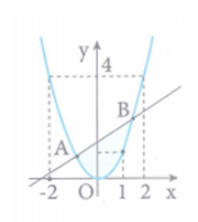 Cho Parabol (P): y = x^2 . Hai điểm A, B di động trên (P) sao cho AB = 2. Khi diện tích phần mặt phẳng giới hạn bởi (P) và cát tuyến AB đạt giá trị lớn nhất thì hai điểm A, B có tọa độ xác định   và  . Giá trị của biểu thức   bằng (ảnh 2)