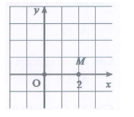 Điểm M là điểm biểu diễn của số phức z trong hình vẽ bên dưới. Chọn khẳng định đúng  (ảnh 1)