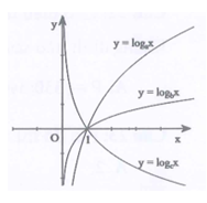 Hình bên là đồ thị của ba hàm số y = logarit cơ số a của x , y = logarit cơ số b của x , y = logarit cơ số c của x , (0 nhỏ hơn a, b,c khác 1) được vẽ trên cùng một hệ trục tọa độ. Khẳng định nào sau đây đúng (ảnh 1)