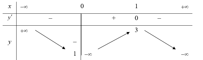 Cho hàm số y = f(x) xác định trên R khác 0 , liên tục trên mỗi  khoảng xác định và có bảng biến thiên như sau . Số nghiệm của phương trình f(x) = x  bằng (ảnh 1)
