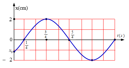 Một vật dao động điều hòa với phương trình x=Acos(wt+q). Hình bên là đồ thị (ảnh 1)