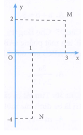 Gọi z1 , z2  lần lượt có điểm biểu diễn là M, N trên mặt phẳng phức (hình bên). Khi đó phần ảo của số phức z1/z2  là (ảnh 1)