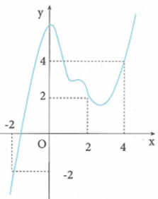 Cho hàm số y = f(x)  có đạo hàm liên tục trên R . Đồ thị hàm số y = f(x) như hình vẽ bên. Khi đó giá trị của biểu thức tích phân từ 0 đến 4 của f'(x - 2) dx + tích phân từ 0 đến 2 của f'(x - 2) dx  bằng bao nhiêu (ảnh 1)