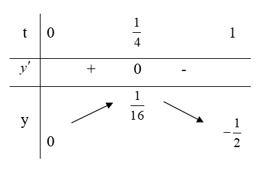 Tìm tất cả các giá trị của tham số m để phương trình (7 - 3 căn bậc 2 của 5)^x^2 + m( 7 - 3 căn bậc 2 của 5)^x^2 = 2^x^2 - 1  có đúng hai nghiệm phân biệt. (ảnh 1)
