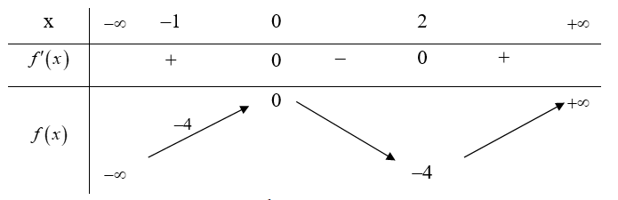 Tìm tất cả các giá trị thực của tham số m sao cho đồ thị của hàm số y = x + 1/ x^3 - 3x^2 - m  có đúng một tiệm cận đứng (ảnh 1)