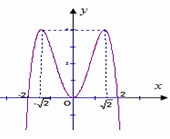 Hình vẽ bên là đồ thị của hàm số nào? A y=x^3-4x (ảnh 1)