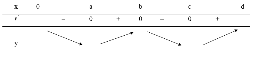Cho các số thực a, b, c, d thỏa mãn 0 nhỏ hơn a nhỏ hơn b nhỏ hơn c nhỏ hơn d  và hàm số y = f(x) (ảnh 2)