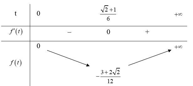 Cho hai số thực a,b lớn hơn 1 sao cho luôn tồn tại số thực x (0 nhỏ hơn x khác 1 thỏa mãn (ảnh 1)