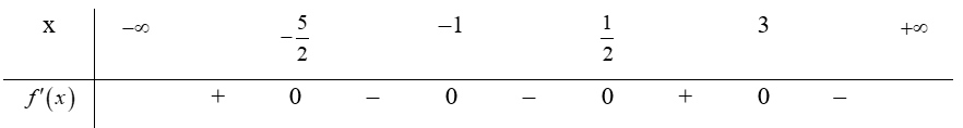 Cho hàm số f(x) có bảng xét dấu của đạo hàm như sau . Hàm số  y =f( 2x + 1) + 2/3x^3 - 8x + 5 nghịch biến trên khoảng nào dưới đây (ảnh 2)