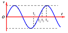 Hình vẽ là đồ thị biểu diễn sự phụ thuộc của vận tốc v vào thời gian t của một vật dao động điều hòa. Phát biểu (ảnh 1)
