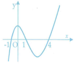 Cho hàm số y = f(x) . Hàm số y = f'(x)  có đồ thị như hình bên. Hàm số y = g(x) = f(2 - x)  đồng biến trên khoảng (ảnh 1)