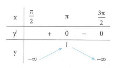 Giá trị lớn nhất của hàm số y = 1/cosx  trên khoảng pi/2; 3pi/2  là (ảnh 1)