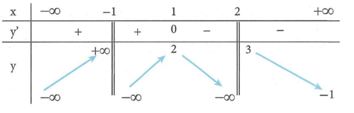 Cho hàm số y = f(x)  xác định trên R khác -1,2 , liên tục trên các khoảng xác định của nó và có bảng biến thiên như sau (ảnh 1)