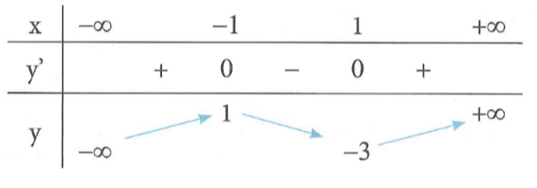 Cho hàm số y = f(x) = ax^3 + bx^2 + cx + d ( a khác 0)  xác định trên R và thỏa mãn f(2) = 1 (ảnh 2)