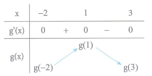 Cho hàm số f(x)  liên tục và có đạo hàm trên R . Có đồ thị hàm số y = f'(x) như hình vẽ bên (ảnh 2)