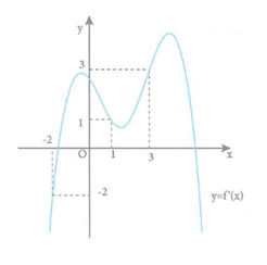 Cho hàm số f(x)  liên tục và có đạo hàm trên R . Có đồ thị hàm số y = f'(x) như hình vẽ bên (ảnh 1)