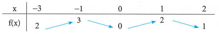 Cho hàm số y = f (x) liên tục trên đoạn [-3;2] và có bảng biến thiên như sau. Giá trị nhỏ nhất của hàm số trên đoạn [-1;2] bằng (ảnh 1)