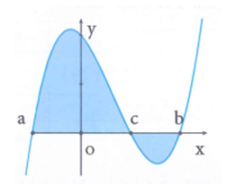 Kí hiệu S là diện tích phẩn hình phẳng giới hạn bởi các đường y = f (x); x = a; x = b, trục hoành như hình vẽ bên. Khẳng định nào đúng (ảnh 1)