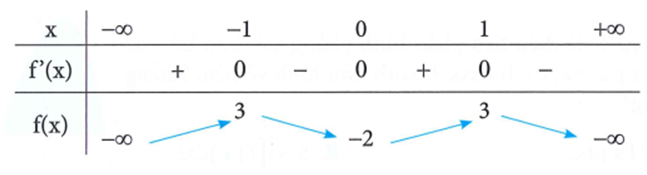 Cho hàm số y = f(x) có bảng biến thiên như hình vẽ bên dưới . Hàm số g(x) = f (x +1) đạt cực tiểu tại (ảnh 1)
