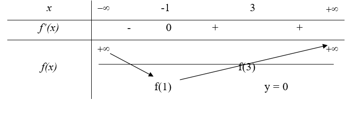 Cho hàm số y = f(x) là hàm đa thức bậc bốn có f(3) < 0, đồ thị hàm số y = f’(x) như hình vẽ. Số điểm cực trị của hàm số (ảnh 2)