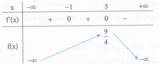 Cho hàm số y = f(x) có đạo hàm liên tục trên R  . Biết f(0) = 0 và đồ thị hàm số y = f'(x) có đồ thị như hình vẽ dưới (ảnh 2)