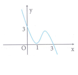 Cho hàm số y = f(x) có đạo hàm liên tục trên R  . Biết f(0) = 0 và đồ thị hàm số y = f'(x) có đồ thị như hình vẽ dưới (ảnh 1)