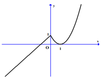 Cho hàm số y=f(x) liên tục trên R và có đồ thị như hình vẽ bên dưới (ảnh 1)