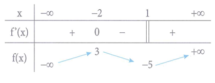 Cho hàm số y = f(x) có bảng biến thiên như hình bên. Tổng các giá trị cực đại và giá trị cực tiểu của hàm số bằng (ảnh 1)