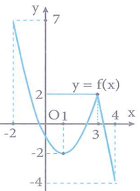 Cho hàm số  y = f(x) liên tục trên đoạn -2;4  và có đồ thị như hình vẽ bên. Gọi M và m lần lượt là giá trị lớn nhất (ảnh 1)