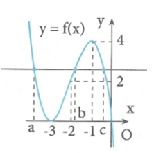 Cho hàm số y = f(x) liên tục trên R và có đồ thị như hình vẽ bên.  Số nghiệm thực của phương trình 2f(x^2 - 1) - 5 = 0 (ảnh 2)