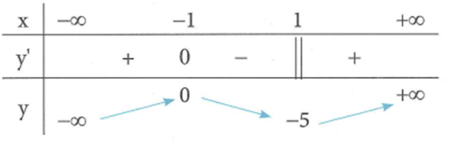 Cho hàm số y = f(x)  có bảng biến thiên như sau . Hàm số có bao nhiêu điểm cực trị (ảnh 1)