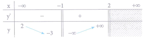 Cho hàm số y = f(x) có bảng biến thiên như hình vẽ dưới đây. Tổng số đường tiệm cận ngang và tiệm cận đứng của đồ thị hàm số đã cho là (ảnh 1)