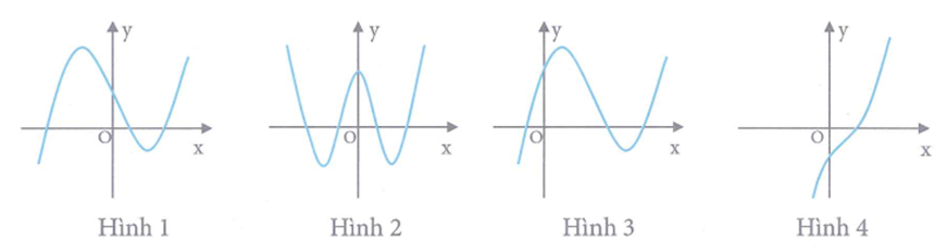 Cho hàm số y = x^3 + bx^2 + cx + d (c nhỏ hơn 0) có đồ thị (T) là một trong bốn hình dưới đây. Hỏi đồ thị (T) là hình nào (ảnh 1)