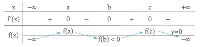 Cho hàm số y = f(x) xác định trên ℝ. Đồ thị hàm số y = f'(x) cắt trục hoành tại ba điểm có hoành độ a, b, c (ảnh 2)